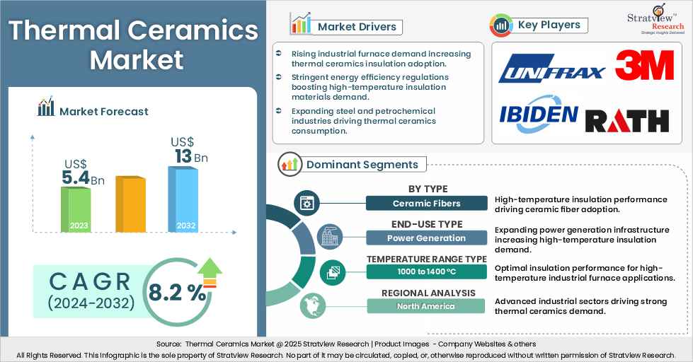 thermal ceramics market insights